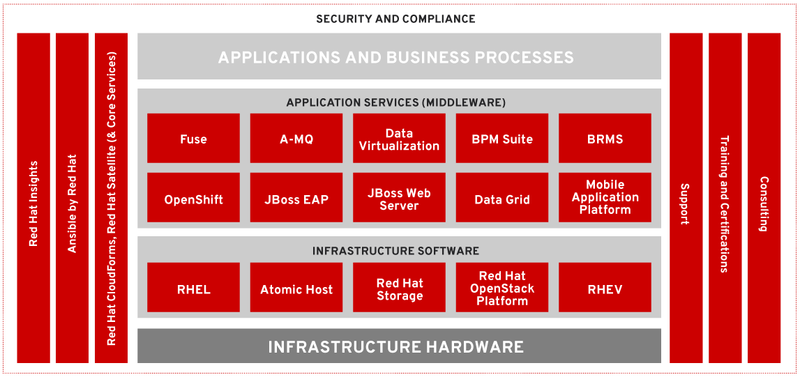 https://www.redhat.com/cms/managed-files/all-products-chart-new.png